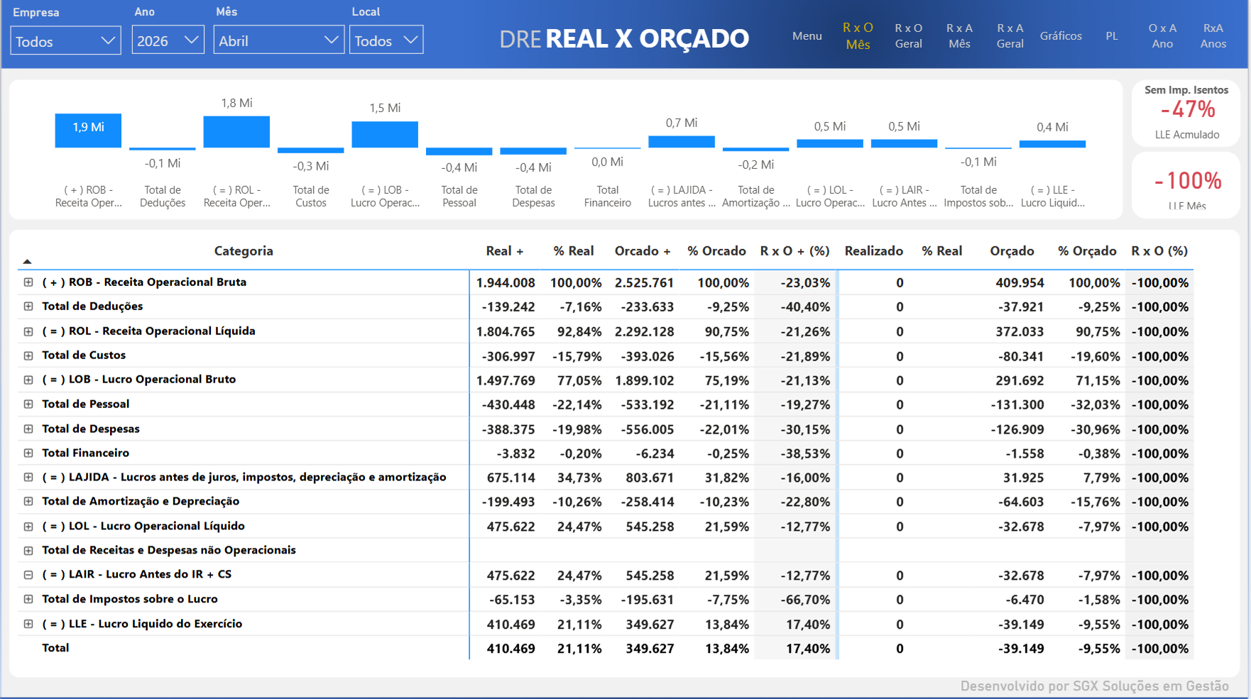 Dashboard DRE SGX para receitas, despesas e resultados